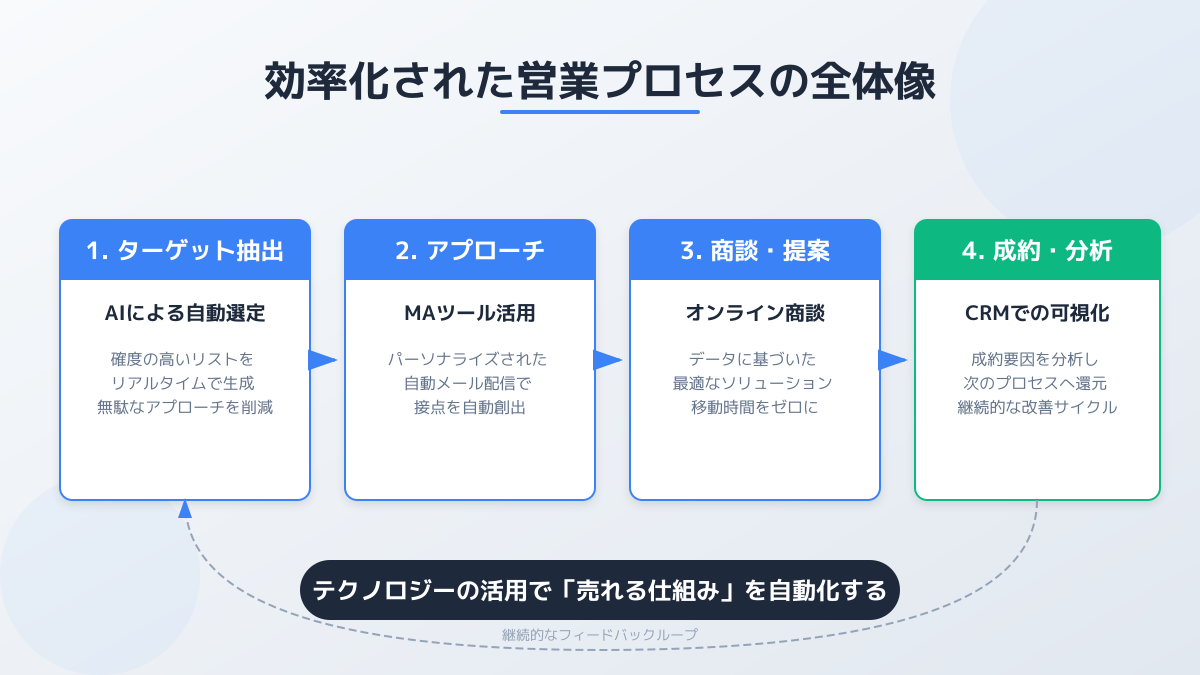 全件全力対応によるリソース枯渇