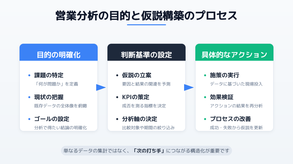 営業分析の目的と仮説の図解