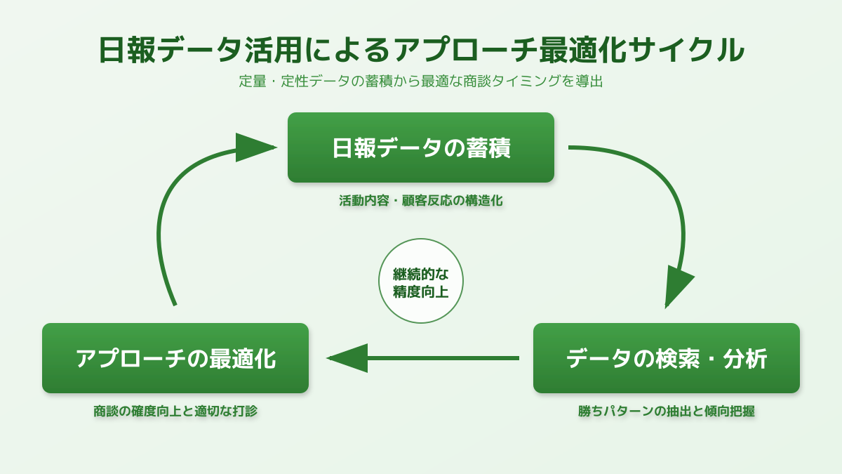 日報データの分析とアプローチ最適化のサイクル図