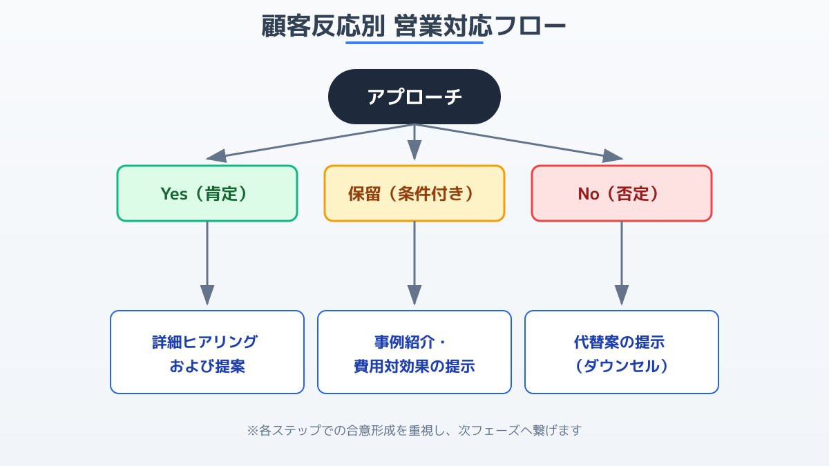 Yes/No/保留の分岐フローチャート