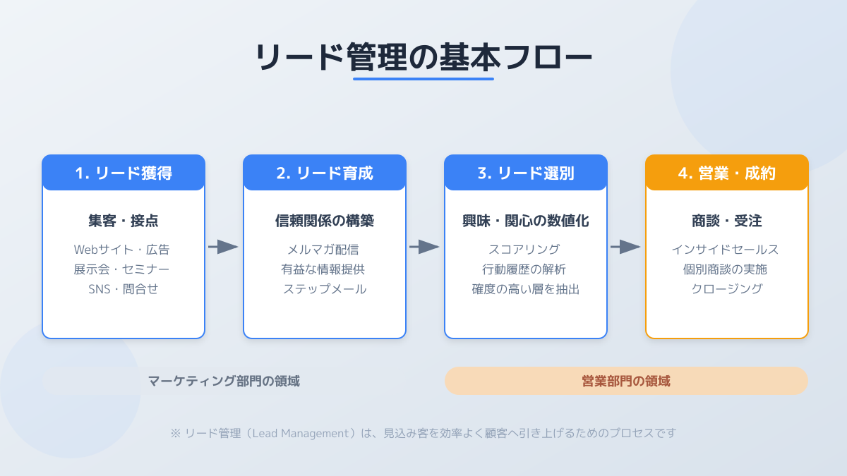 自社の営業プロセスとリード管理ツールの適合性