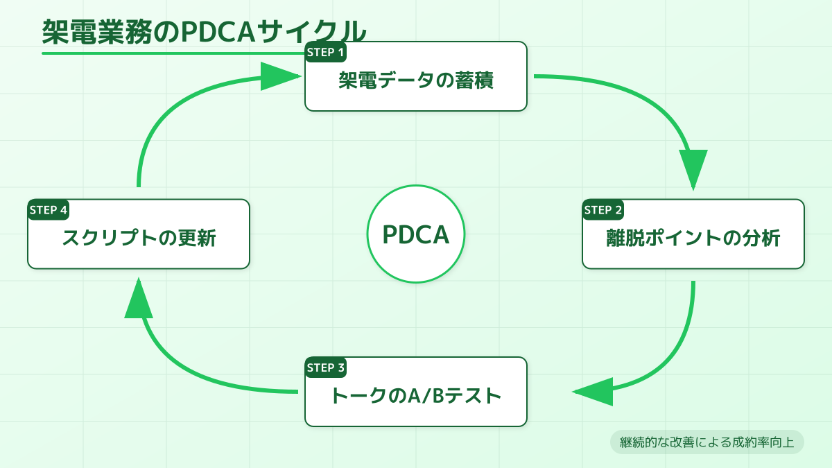 データに基づく改善プロセス