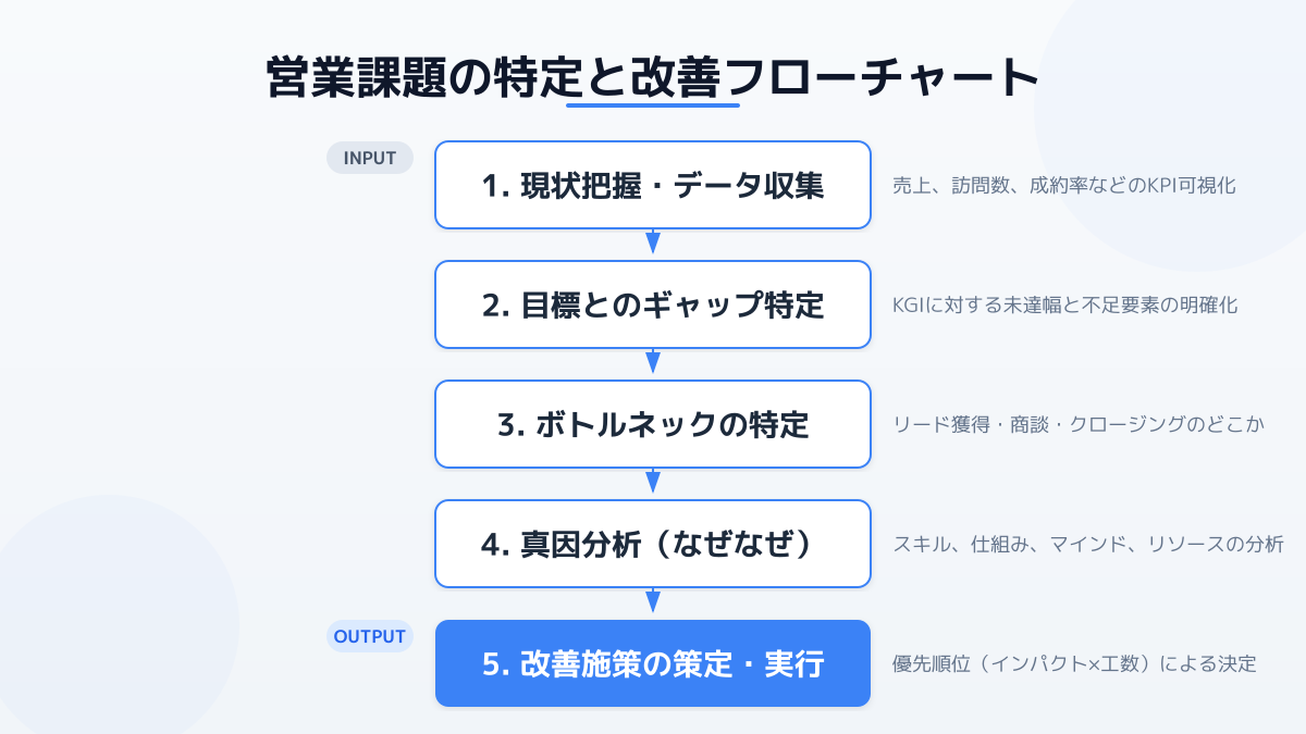 営業課題を特定するステップの図解