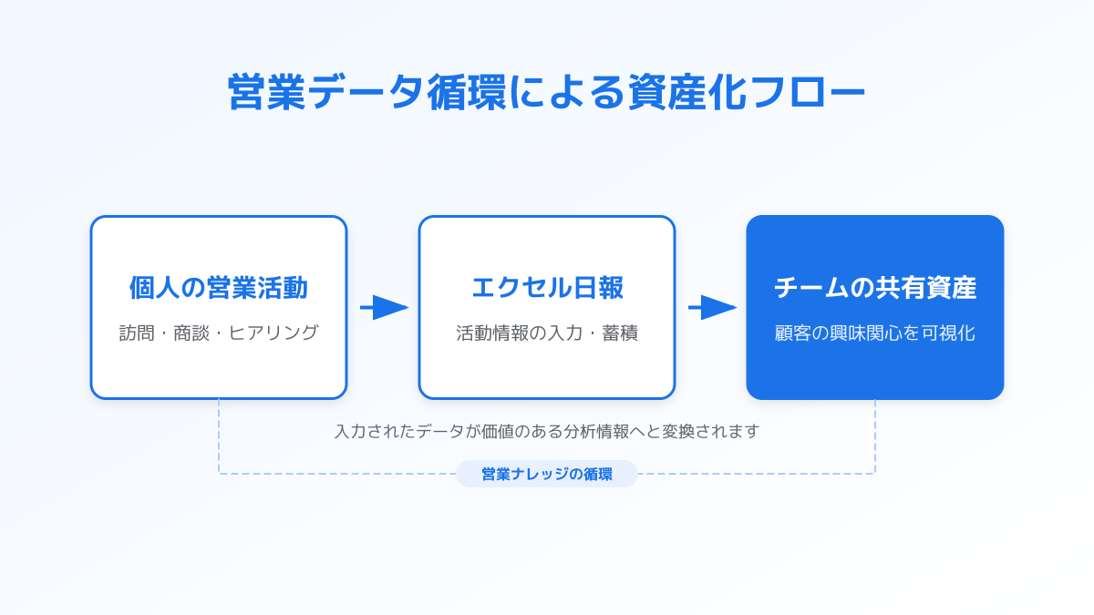 エクセル日報を通じたチーム資産化のフロー図