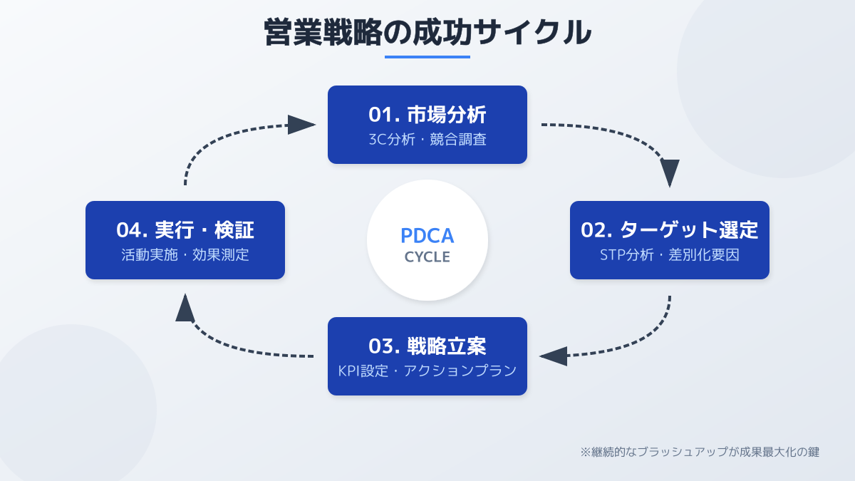 戦略を現場のアクションへ具体化する