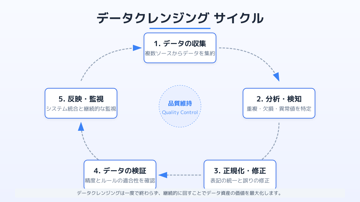 データクレンジングと品質維持
