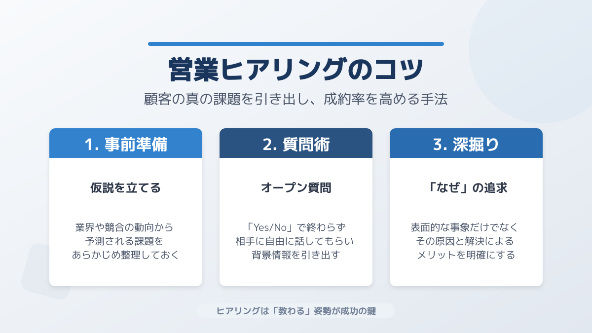仮説検証型ヒアリングのイメージ