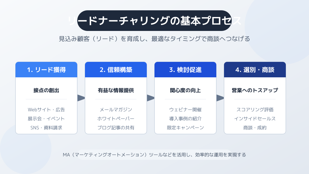 迅速なフォローアップ