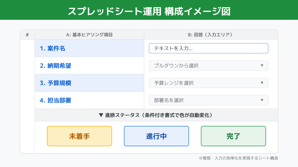 スプレッドシートでの情報整理レイアウト