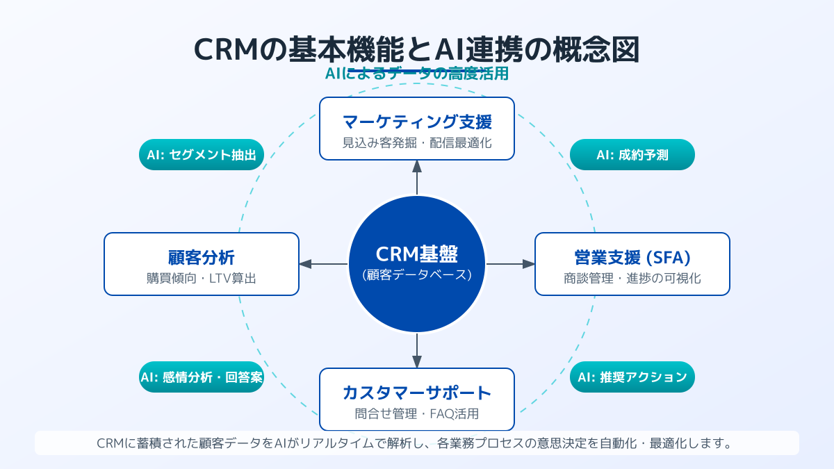 顧客管理システム(CRM)の概念図