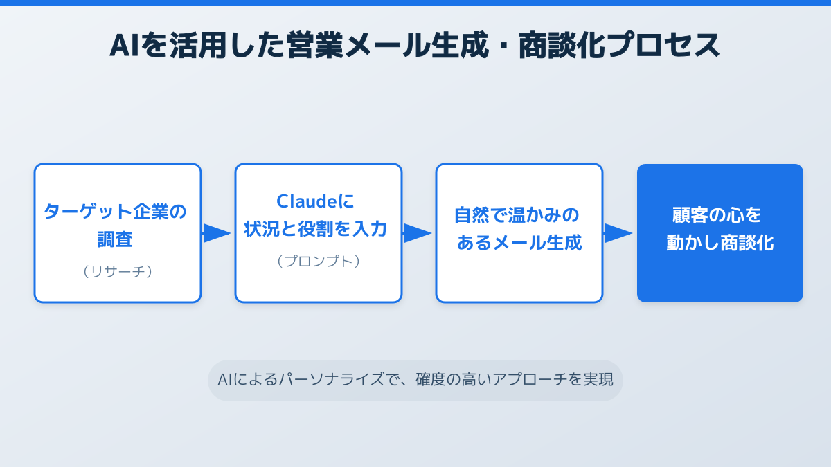 BtoB営業におけるClaude活用の流れ(リサーチから商談化まで)