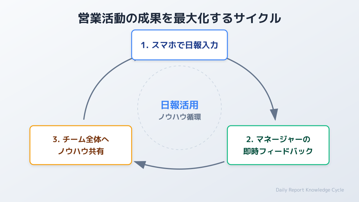 リアルタイム情報共有のサイクル図