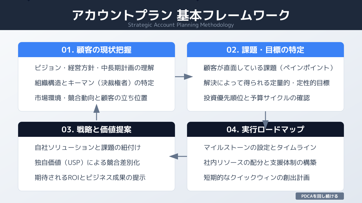 課題と提供価値の定義