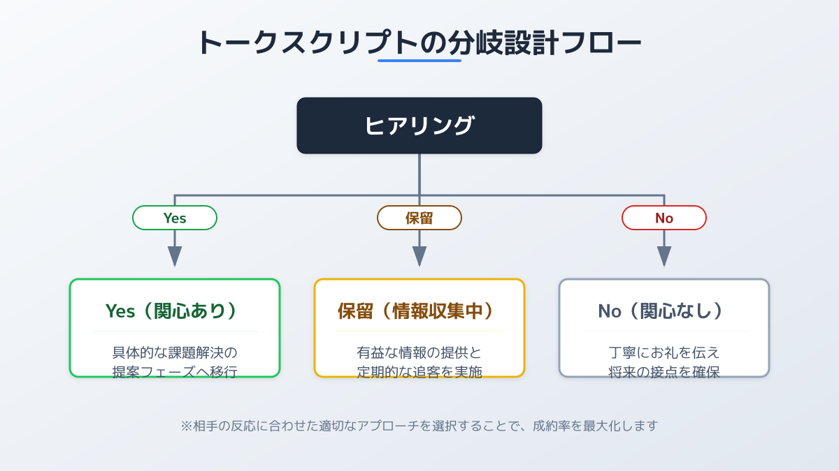 トークスクリプトの分岐設計