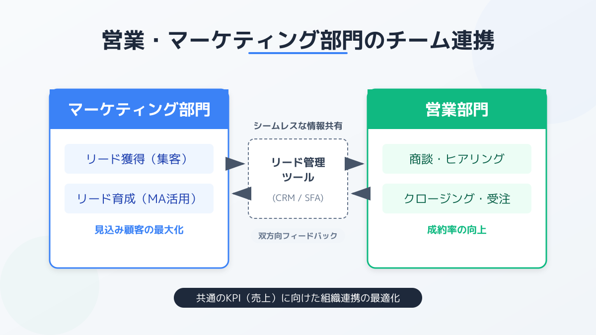 営業部門とマーケティング部門のチーム連携の概念図