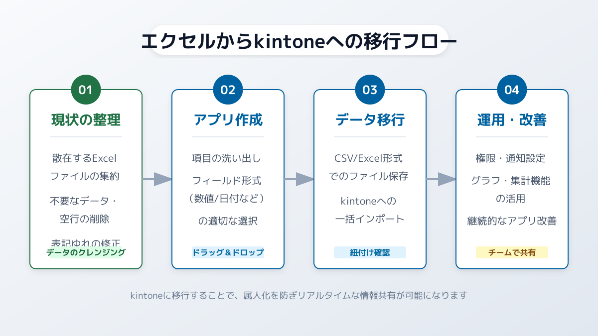 段階的な移行と現場主導の改善
