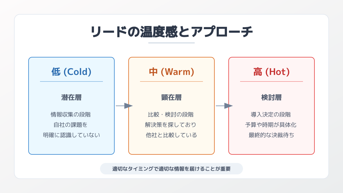 リードの温度感による分類