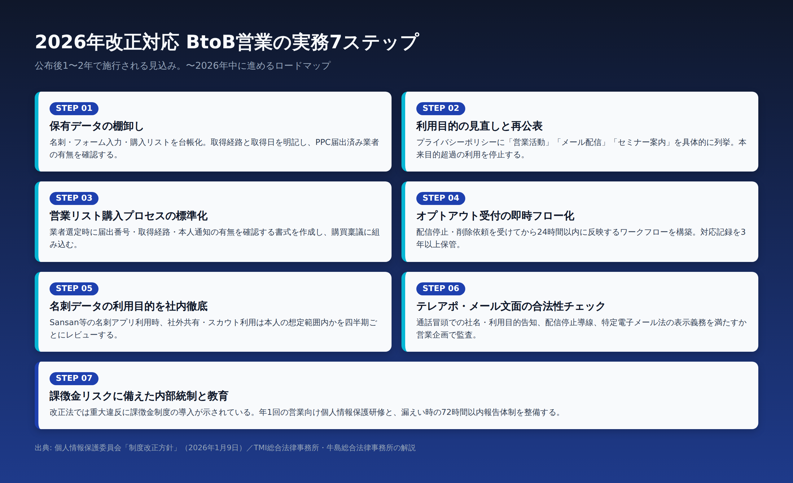 2026年改正対応 BtoB営業の実務7ステップ