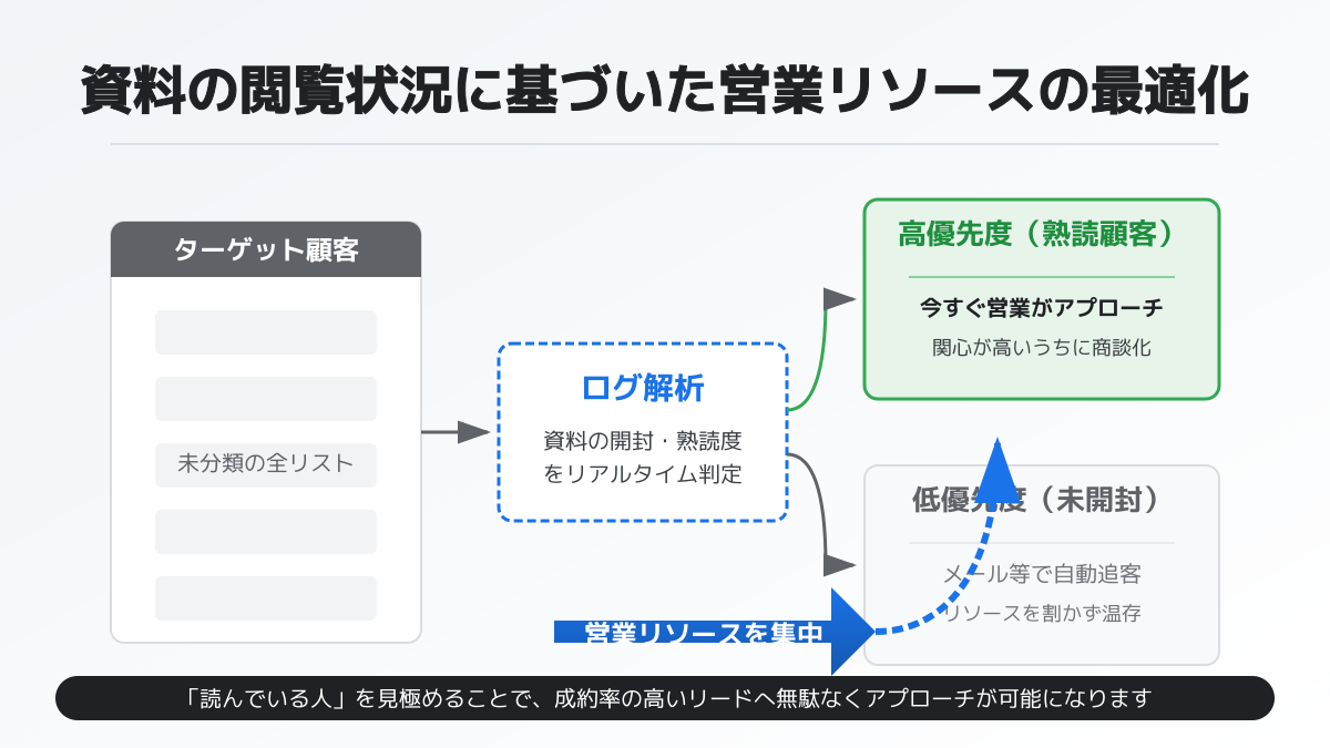 データ駆動型フォローの優先順位付けの図解
