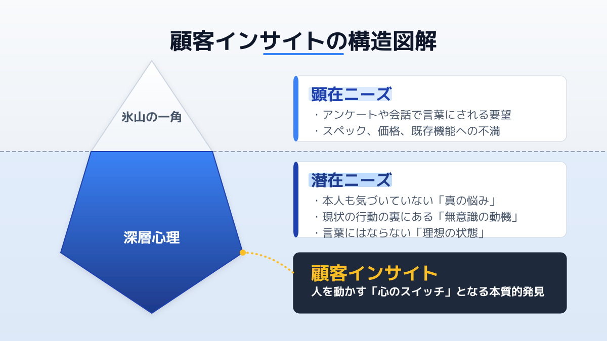 顧客インサイトのポイント1の図解