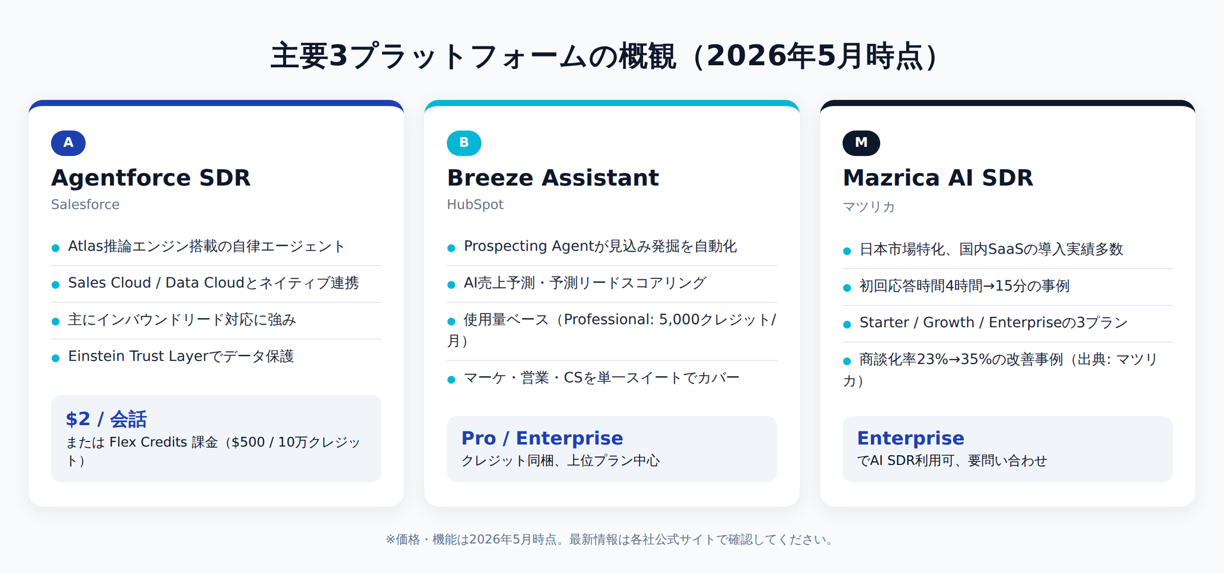 Agentforce・Breeze Assistant・Mazrica AI SDR の概観カード