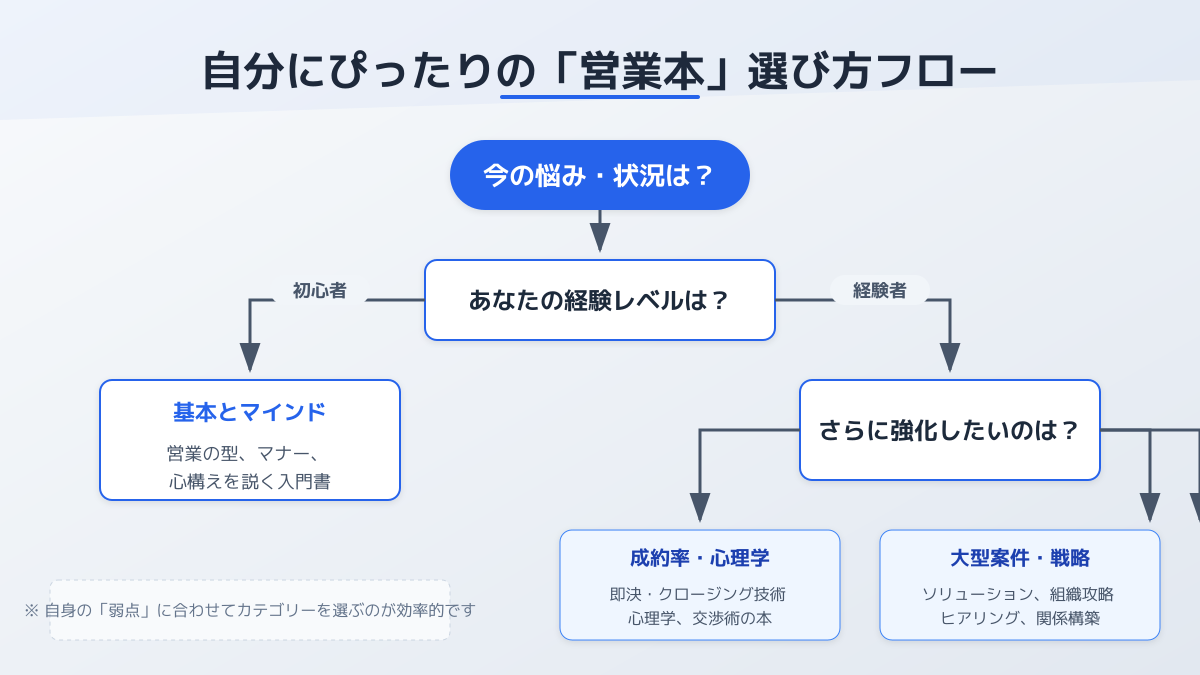 自身の営業課題を明確にして選ぶ