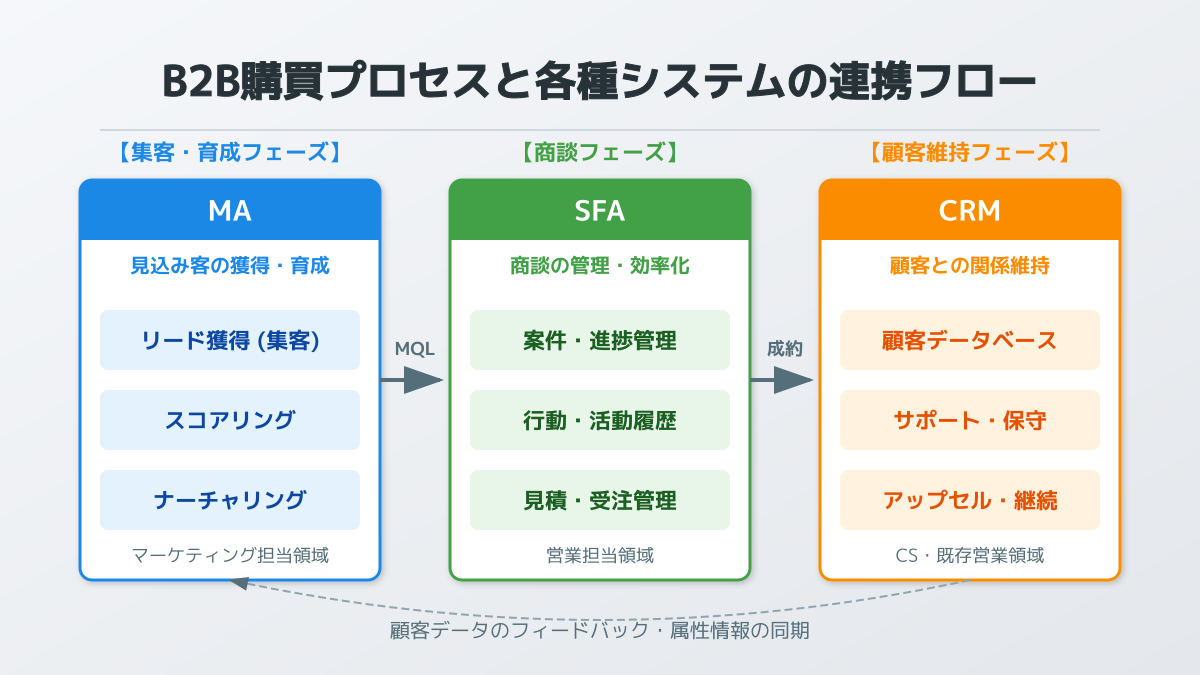 営業ツール比較のポイント3の図解