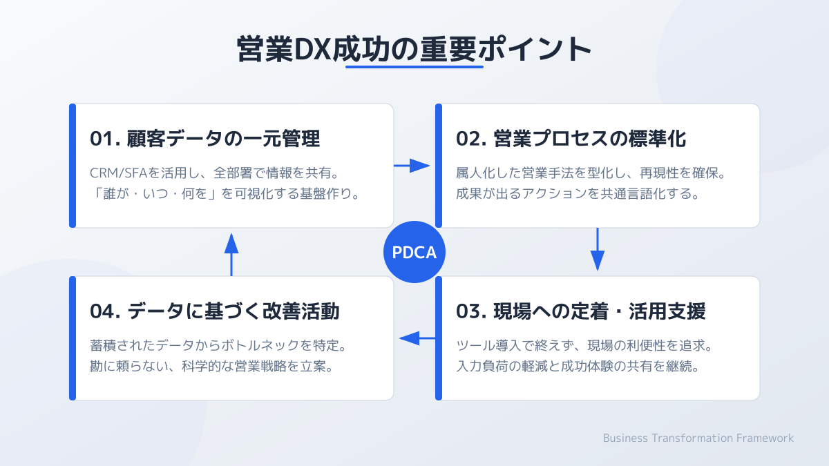 現場への定着と継続的な改善サイクルの構築の図解
