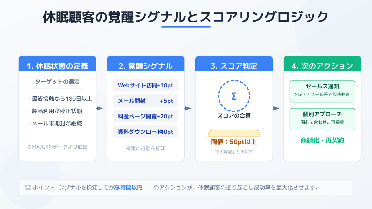 ツールを活用した行動データの可視化の図解