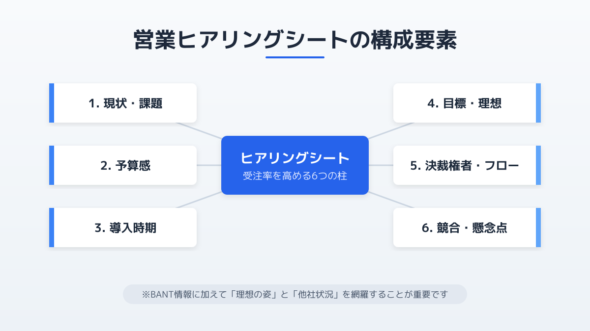 営業ヒアリングシートのポイント2の図解