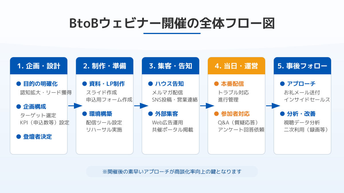 当日の進行表作成とマーケティング連携