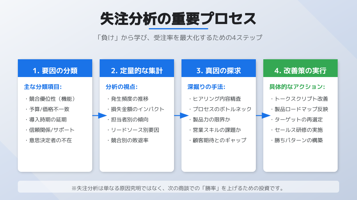 営業プロセスのボトルネック特定