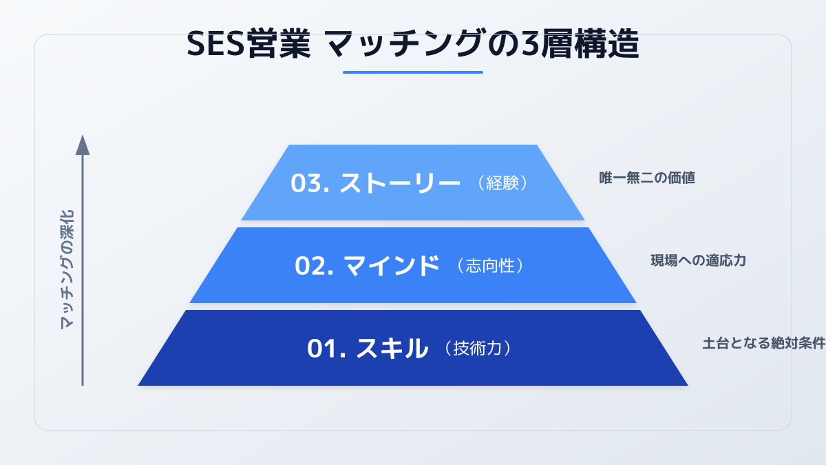 SES営業のマッチング3層構造モデル