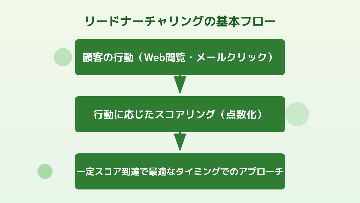 顧客行動のスコアリングとアプローチの流れ