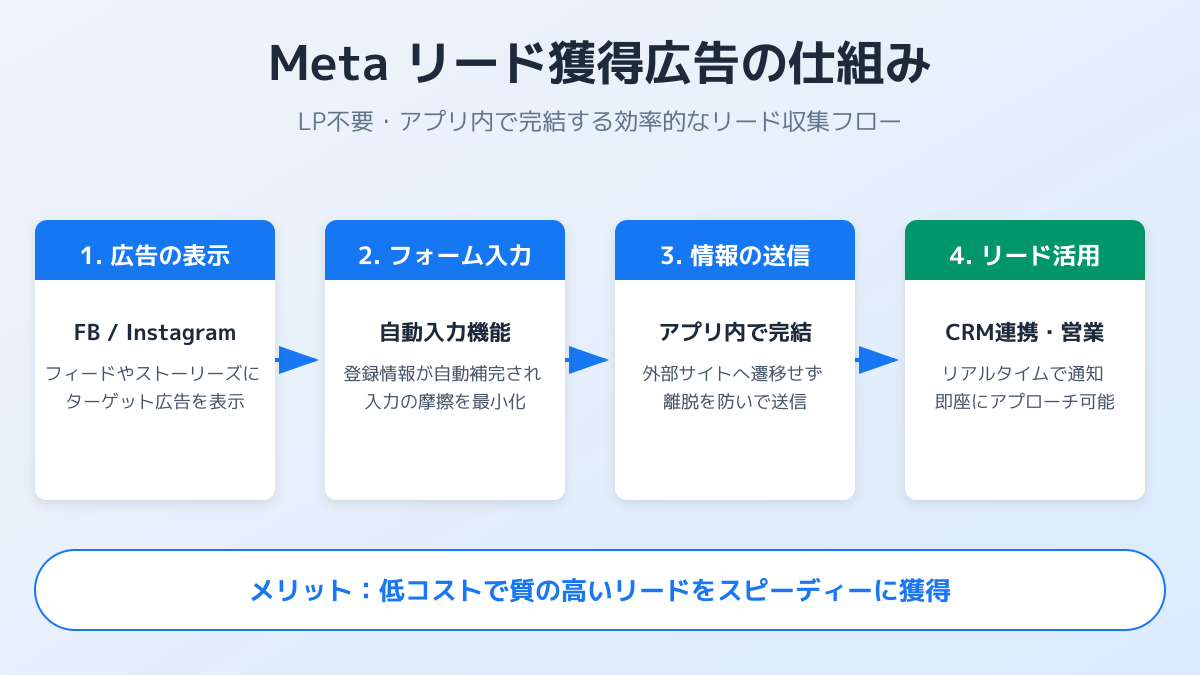 リード獲得広告のポイント3の図解