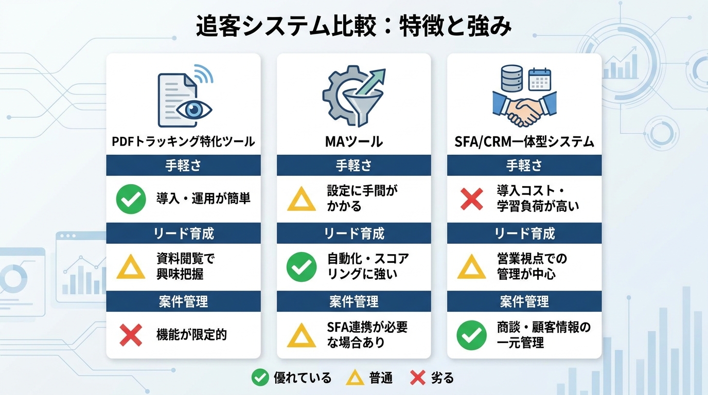 PDFトラッキング特化ツール、MAツール、SFA/CRM一体型システムの3つの追客システムを比較した図解。それぞれの特徴(手軽さ、リード育成、案件管理)と運用難易度、コスト感をアイコンで示している。