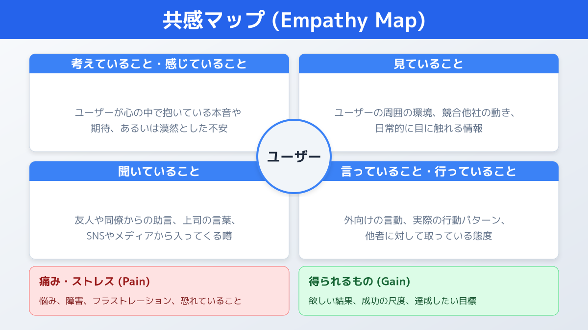 顧客インサイト フレームワーク