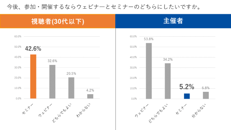 視聴データに基づくスコアリングと優先順位付け