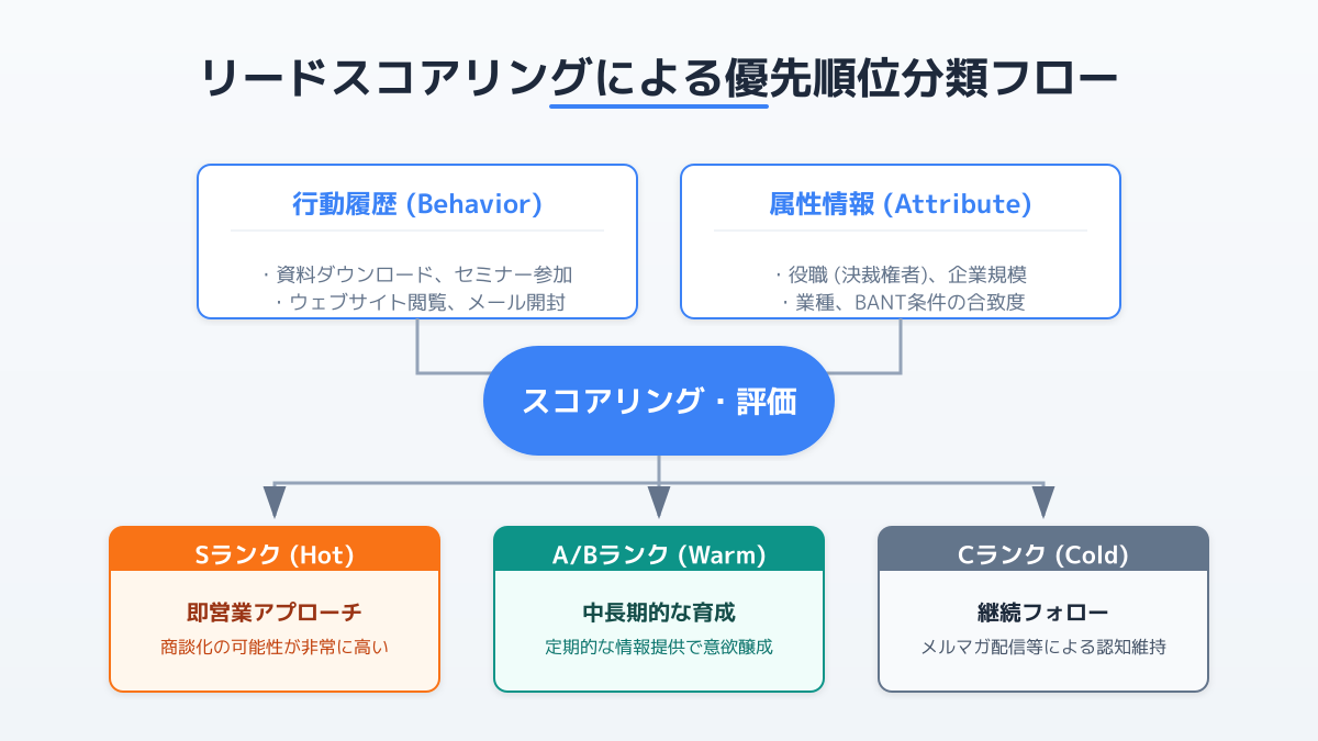リードスコアリングによる分類の図解