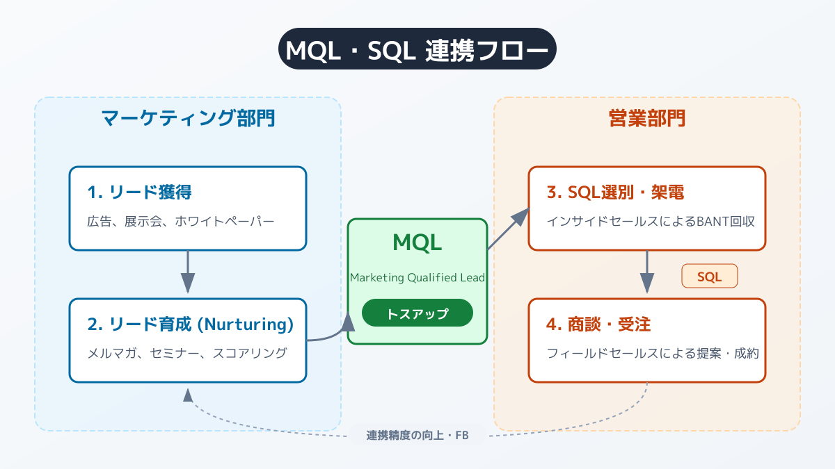 MQL創出ステップ