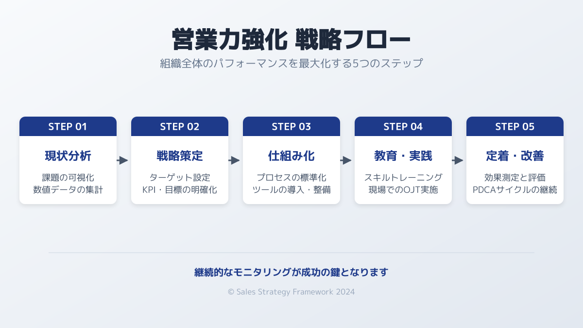 アプローチタイミングの最適化