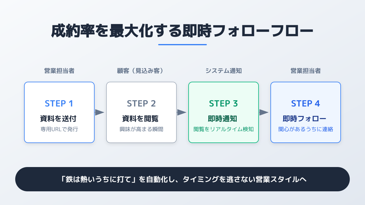 リアルタイム追客のフローチャート