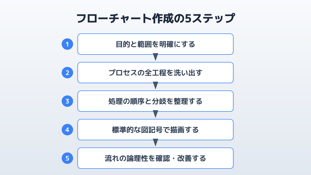 シンプルなフローチャートの構造