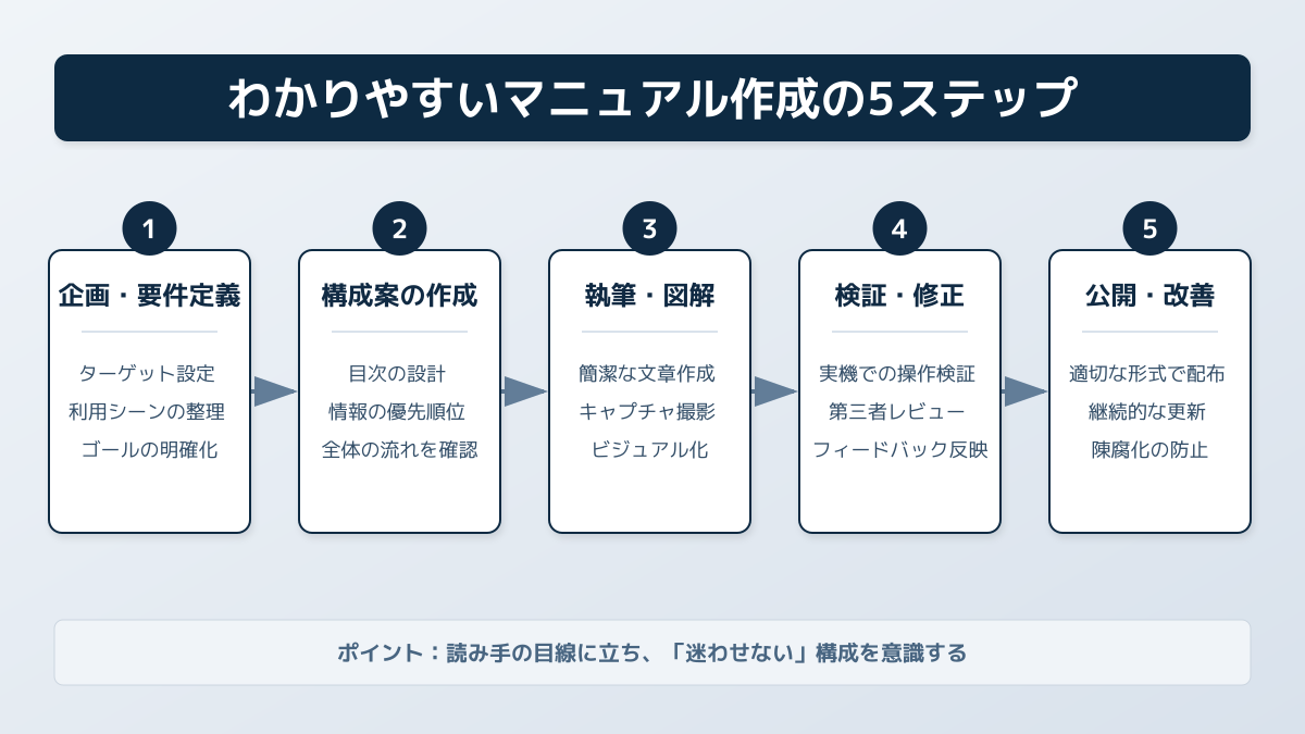 営業マニュアルのポイント3の図解