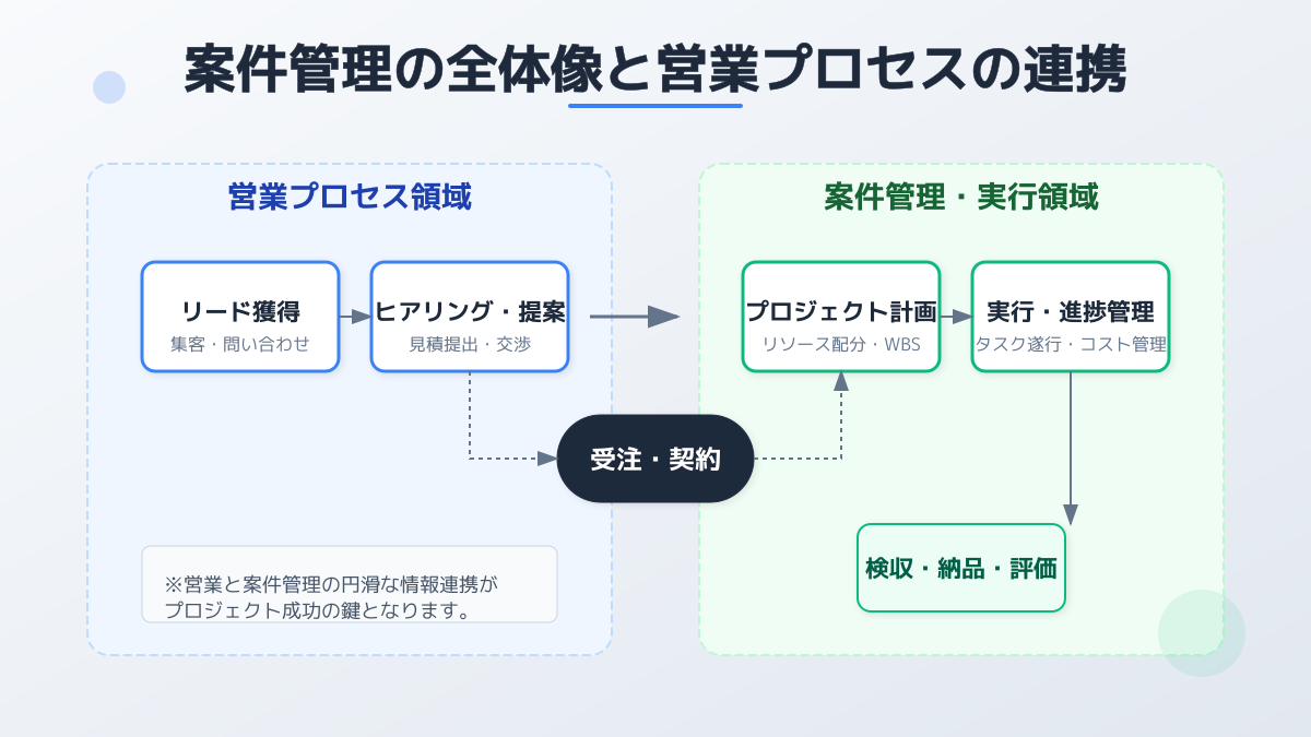 営業プロセスのフェーズ分解