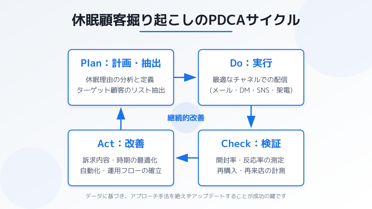 行動履歴に基づく優先順位付けの図解