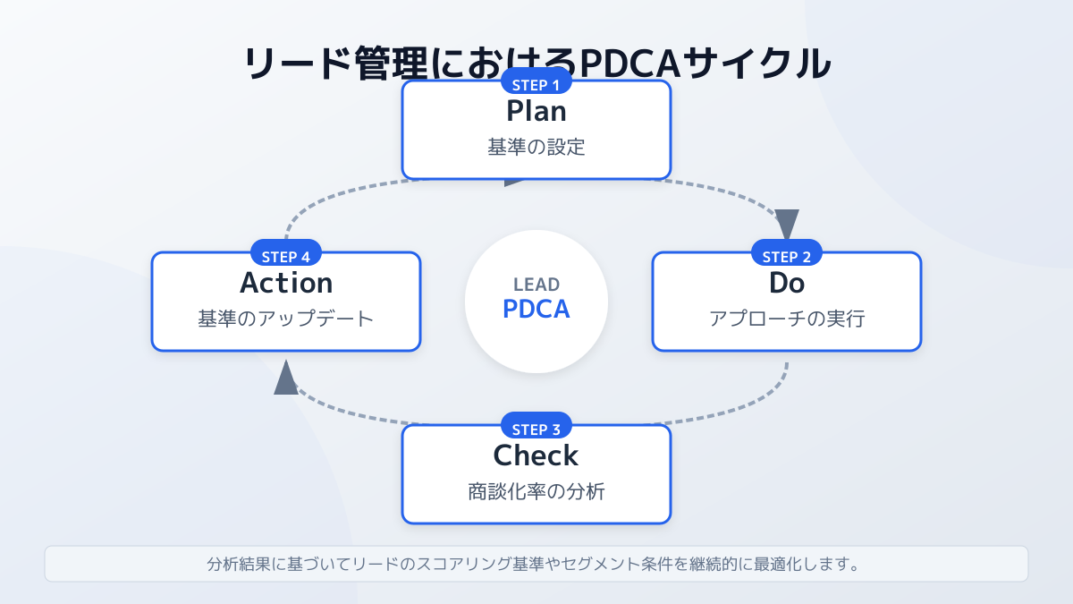 リード管理のPDCAサイクル図