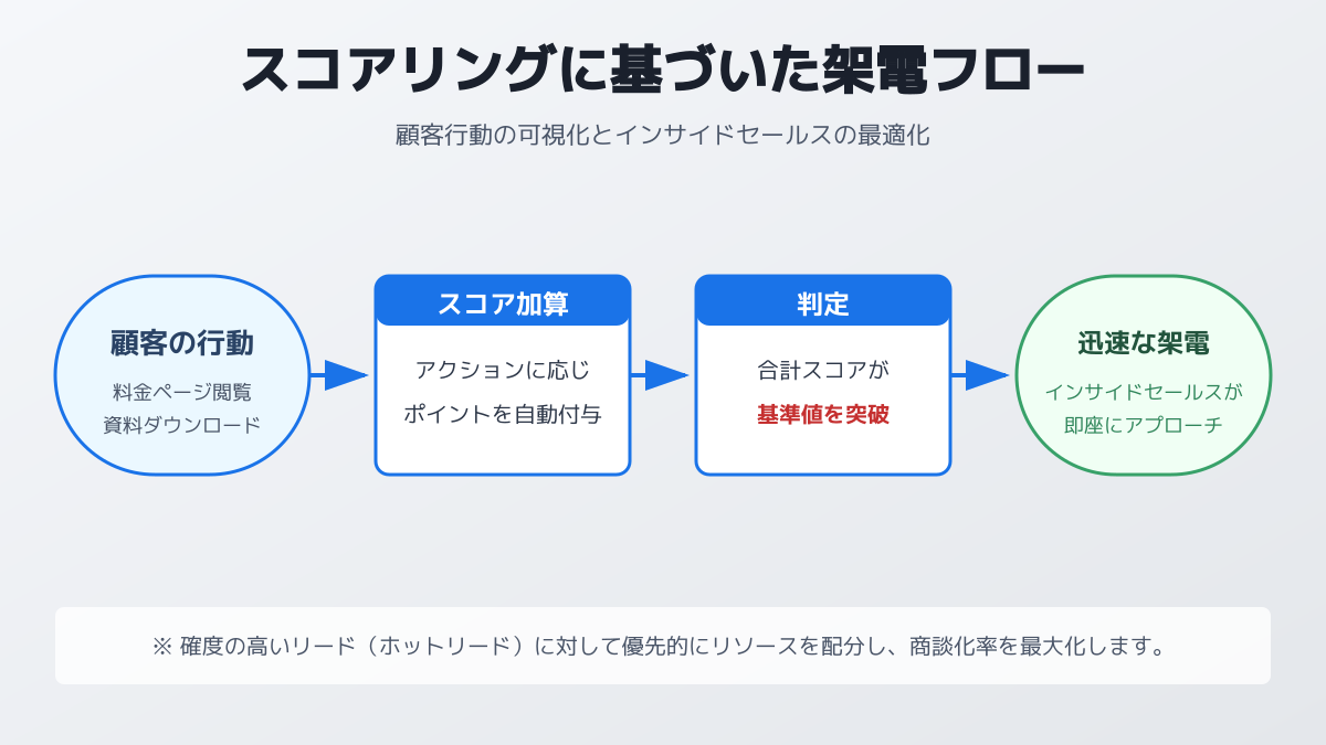 行動トリガーに基づくアプローチタイミングのフロー図