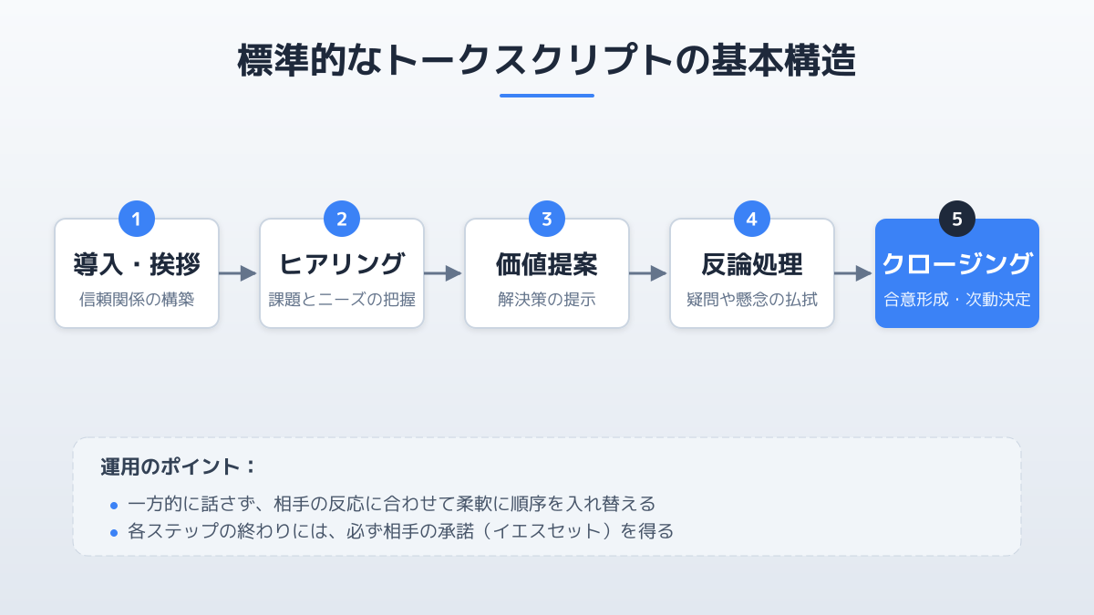 トークスクリプトのフローチャート