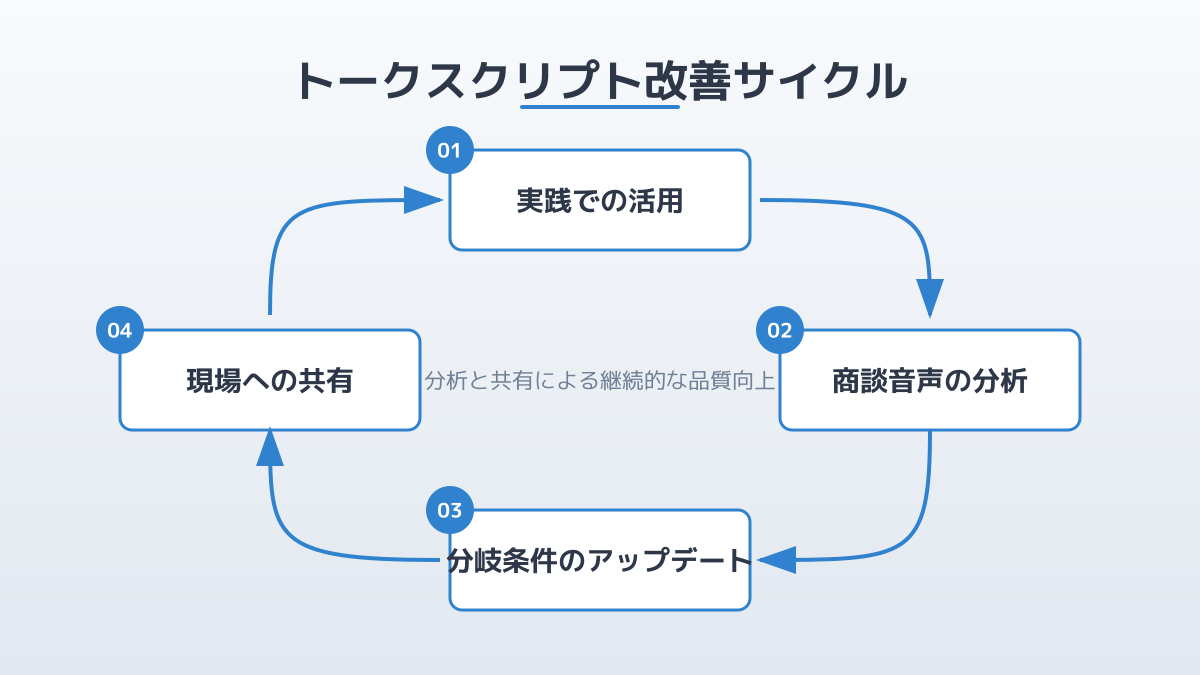 トークスクリプトの改善サイクル